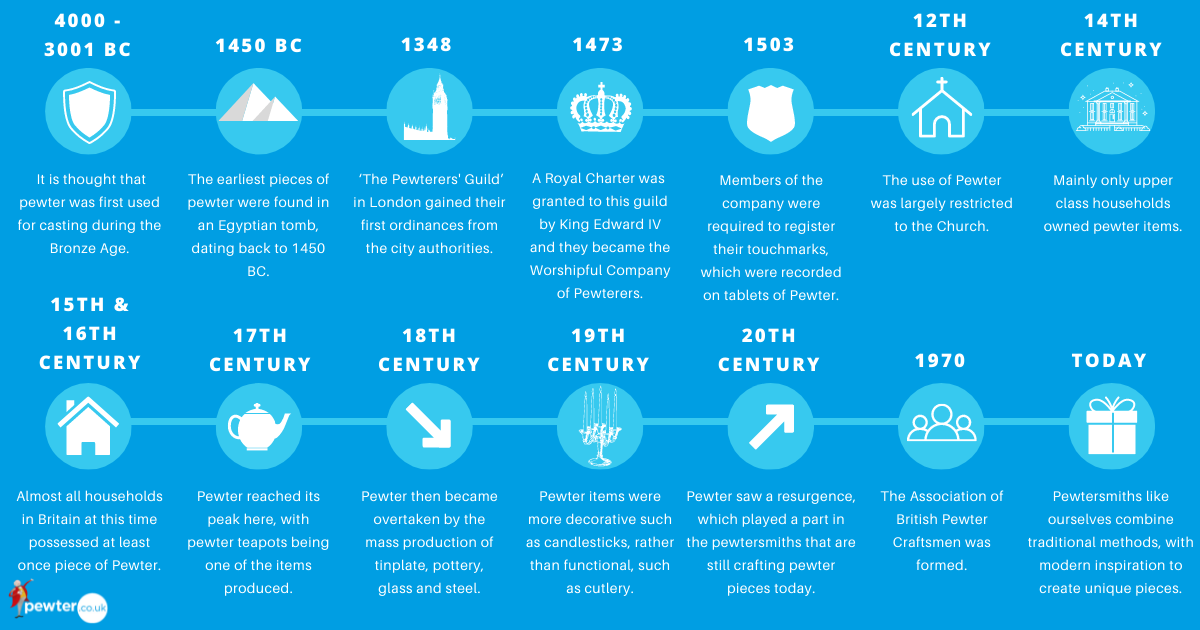 The Fascinating Story Behind The Precious Metal Pewter - Timeline